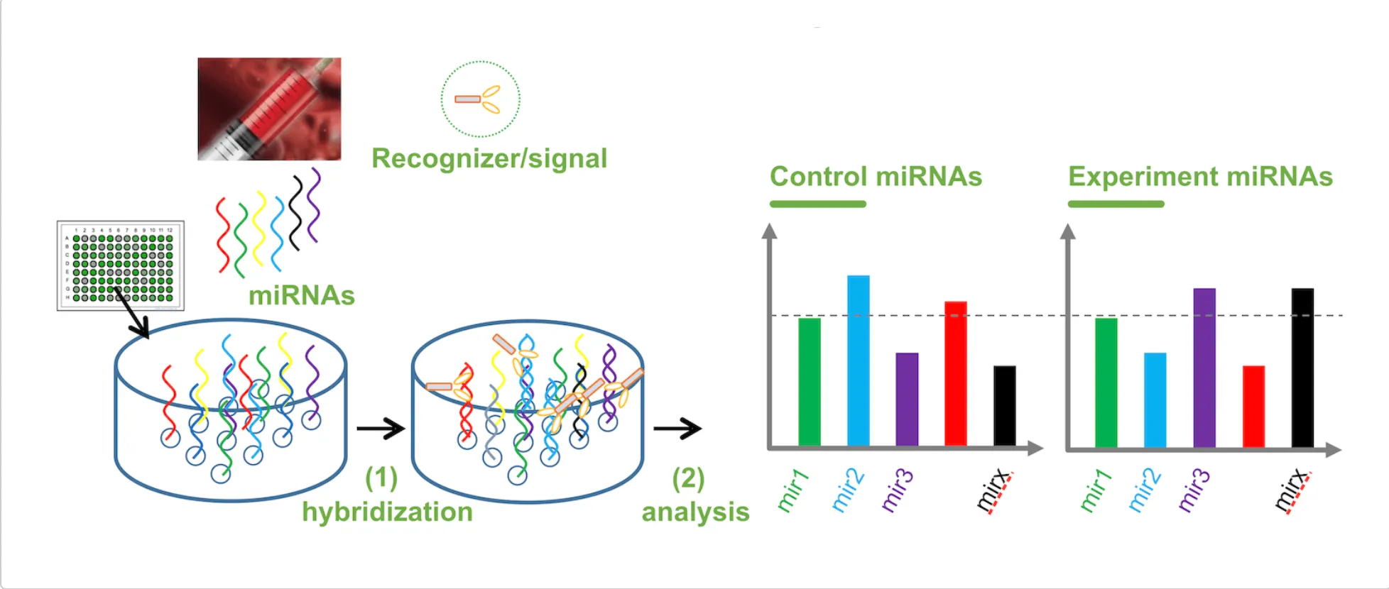 multiple-miRNA-assay-img-3